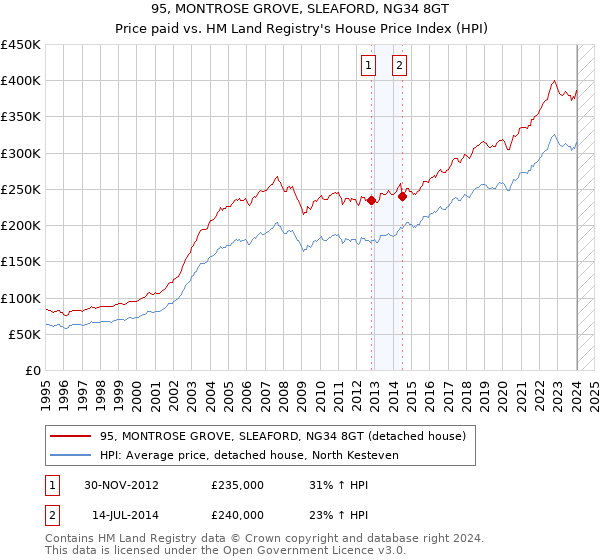 95, MONTROSE GROVE, SLEAFORD, NG34 8GT: Price paid vs HM Land Registry's House Price Index
