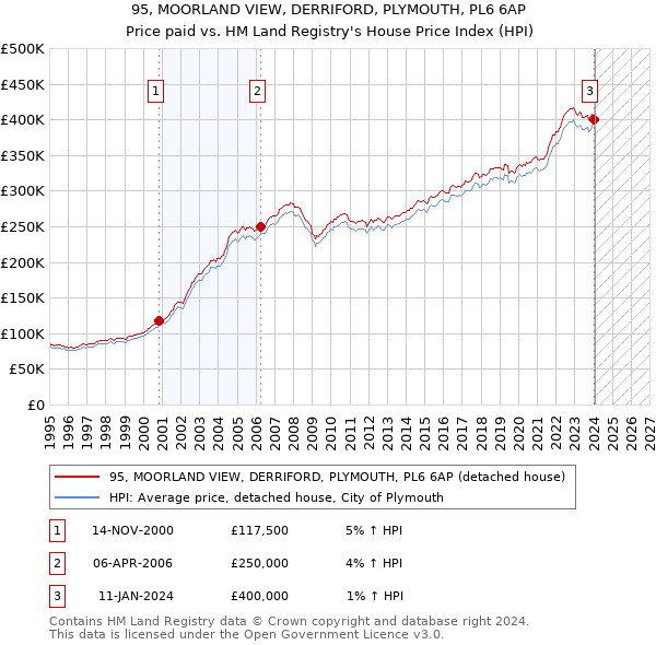 95, MOORLAND VIEW, DERRIFORD, PLYMOUTH, PL6 6AP: Price paid vs HM Land Registry's House Price Index