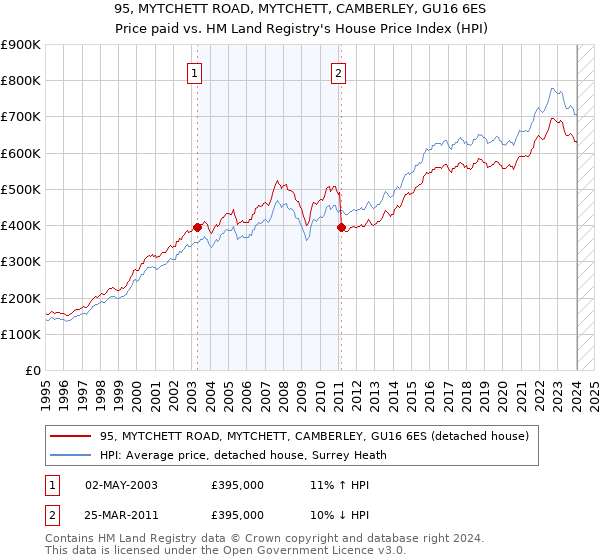 95, MYTCHETT ROAD, MYTCHETT, CAMBERLEY, GU16 6ES: Price paid vs HM Land Registry's House Price Index