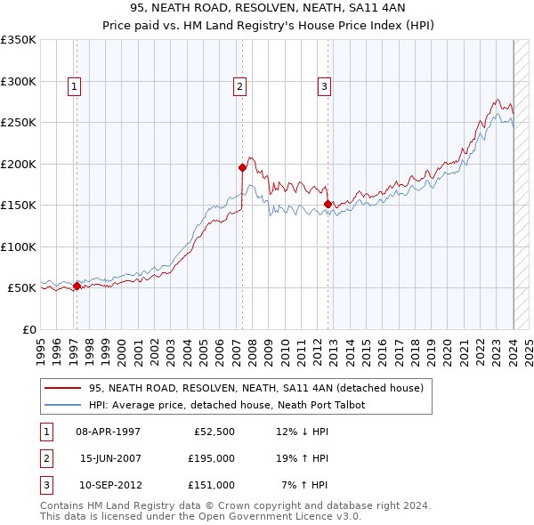 95, NEATH ROAD, RESOLVEN, NEATH, SA11 4AN: Price paid vs HM Land Registry's House Price Index