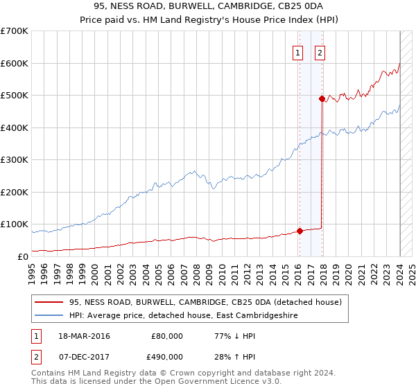 95, NESS ROAD, BURWELL, CAMBRIDGE, CB25 0DA: Price paid vs HM Land Registry's House Price Index