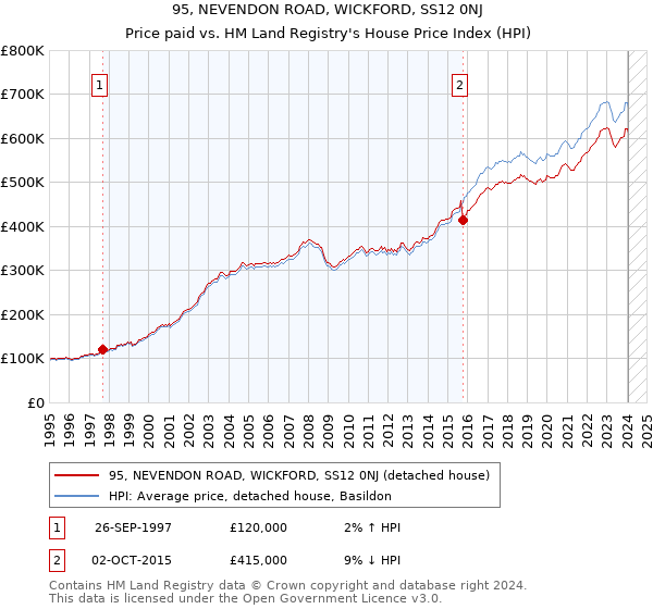 95, NEVENDON ROAD, WICKFORD, SS12 0NJ: Price paid vs HM Land Registry's House Price Index