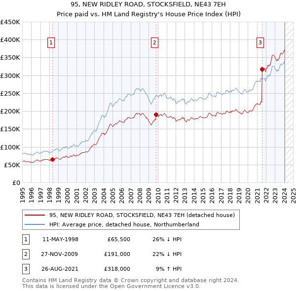 95, NEW RIDLEY ROAD, STOCKSFIELD, NE43 7EH: Price paid vs HM Land Registry's House Price Index