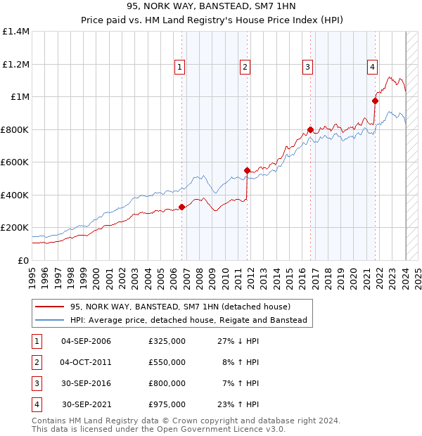 95, NORK WAY, BANSTEAD, SM7 1HN: Price paid vs HM Land Registry's House Price Index
