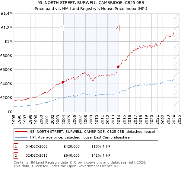 95, NORTH STREET, BURWELL, CAMBRIDGE, CB25 0BB: Price paid vs HM Land Registry's House Price Index