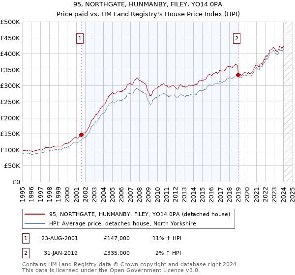 95, NORTHGATE, HUNMANBY, FILEY, YO14 0PA: Price paid vs HM Land Registry's House Price Index