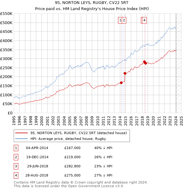 95, NORTON LEYS, RUGBY, CV22 5RT: Price paid vs HM Land Registry's House Price Index