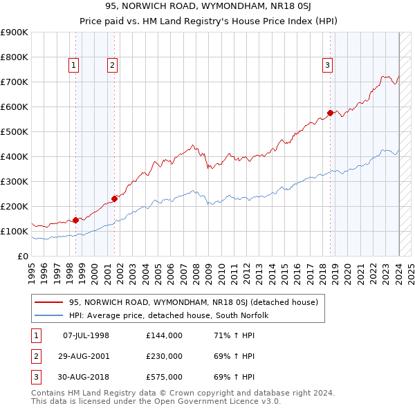 95, NORWICH ROAD, WYMONDHAM, NR18 0SJ: Price paid vs HM Land Registry's House Price Index
