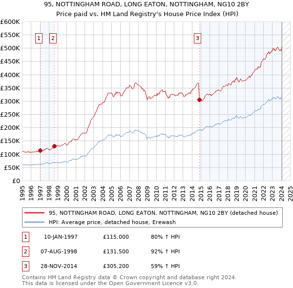 95, NOTTINGHAM ROAD, LONG EATON, NOTTINGHAM, NG10 2BY: Price paid vs HM Land Registry's House Price Index