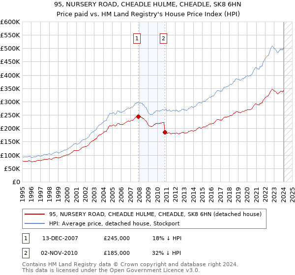 95, NURSERY ROAD, CHEADLE HULME, CHEADLE, SK8 6HN: Price paid vs HM Land Registry's House Price Index