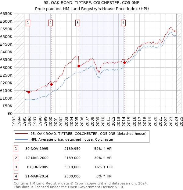 95, OAK ROAD, TIPTREE, COLCHESTER, CO5 0NE: Price paid vs HM Land Registry's House Price Index