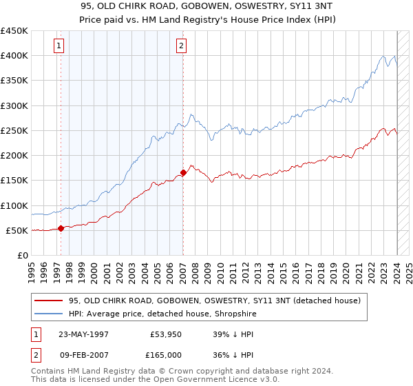 95, OLD CHIRK ROAD, GOBOWEN, OSWESTRY, SY11 3NT: Price paid vs HM Land Registry's House Price Index