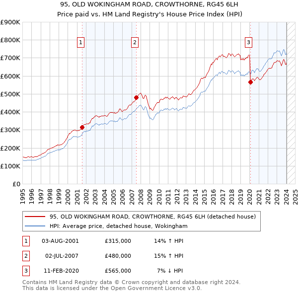 95, OLD WOKINGHAM ROAD, CROWTHORNE, RG45 6LH: Price paid vs HM Land Registry's House Price Index