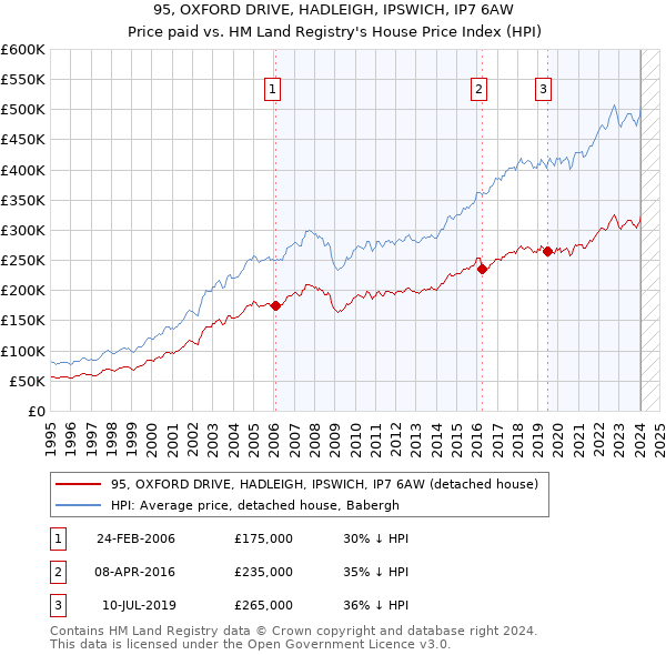 95, OXFORD DRIVE, HADLEIGH, IPSWICH, IP7 6AW: Price paid vs HM Land Registry's House Price Index