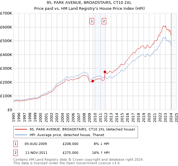 95, PARK AVENUE, BROADSTAIRS, CT10 2XL: Price paid vs HM Land Registry's House Price Index