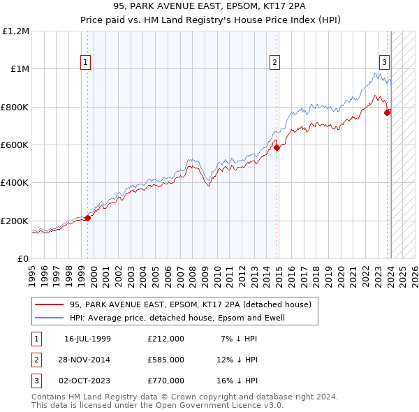 95, PARK AVENUE EAST, EPSOM, KT17 2PA: Price paid vs HM Land Registry's House Price Index