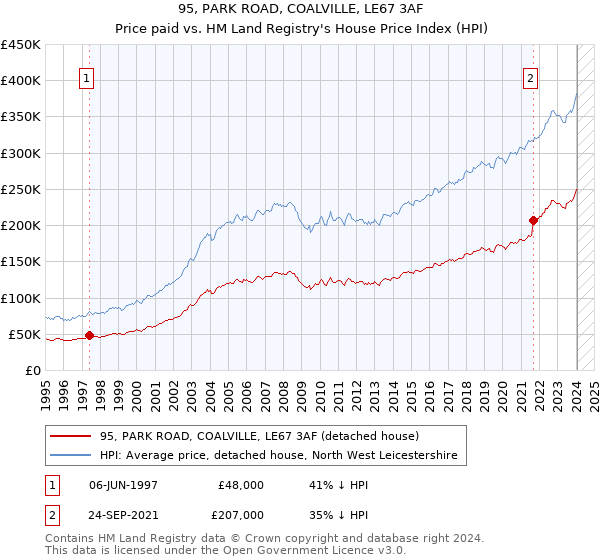95, PARK ROAD, COALVILLE, LE67 3AF: Price paid vs HM Land Registry's House Price Index