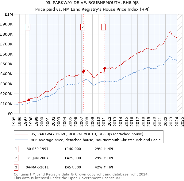 95, PARKWAY DRIVE, BOURNEMOUTH, BH8 9JS: Price paid vs HM Land Registry's House Price Index