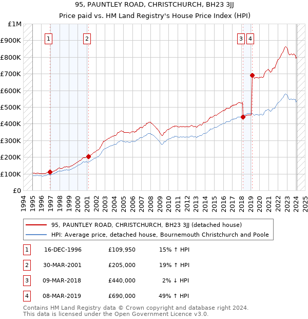 95, PAUNTLEY ROAD, CHRISTCHURCH, BH23 3JJ: Price paid vs HM Land Registry's House Price Index