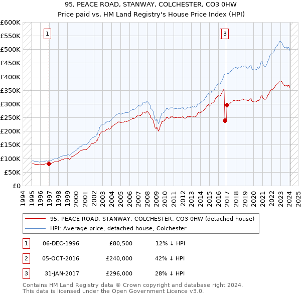 95, PEACE ROAD, STANWAY, COLCHESTER, CO3 0HW: Price paid vs HM Land Registry's House Price Index
