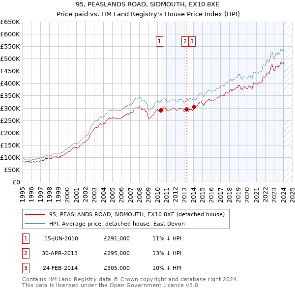 95, PEASLANDS ROAD, SIDMOUTH, EX10 8XE: Price paid vs HM Land Registry's House Price Index