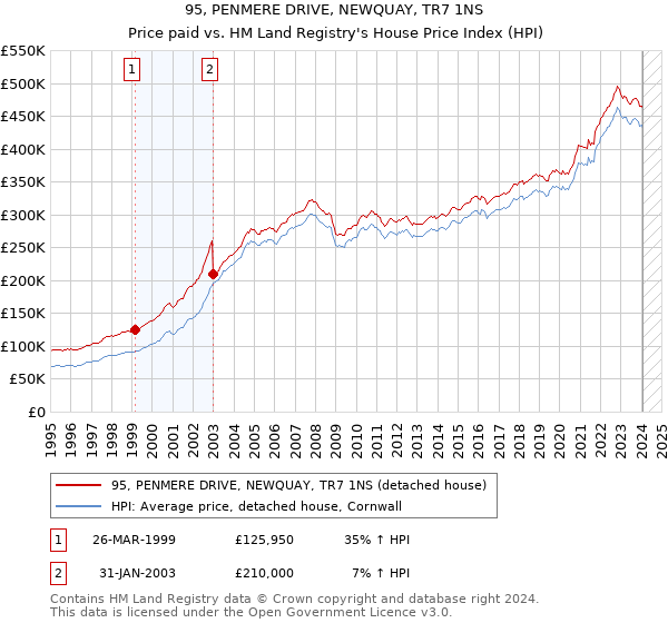 95, PENMERE DRIVE, NEWQUAY, TR7 1NS: Price paid vs HM Land Registry's House Price Index