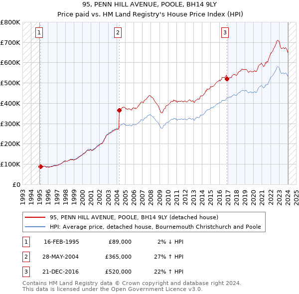 95, PENN HILL AVENUE, POOLE, BH14 9LY: Price paid vs HM Land Registry's House Price Index