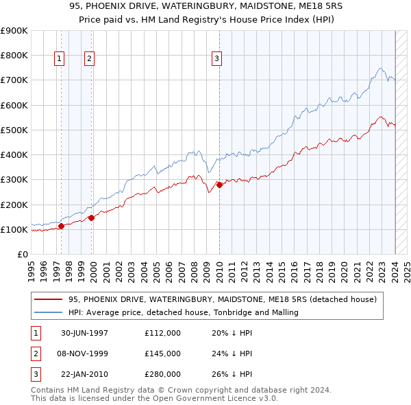 95, PHOENIX DRIVE, WATERINGBURY, MAIDSTONE, ME18 5RS: Price paid vs HM Land Registry's House Price Index