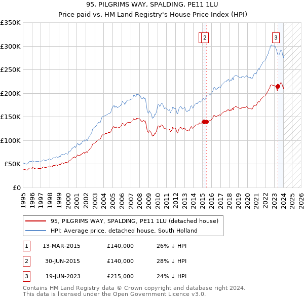 95, PILGRIMS WAY, SPALDING, PE11 1LU: Price paid vs HM Land Registry's House Price Index