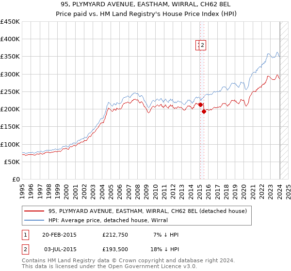 95, PLYMYARD AVENUE, EASTHAM, WIRRAL, CH62 8EL: Price paid vs HM Land Registry's House Price Index