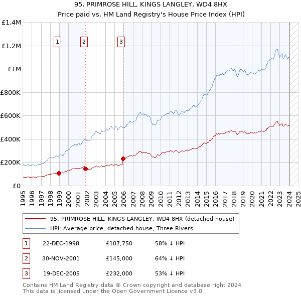 95, PRIMROSE HILL, KINGS LANGLEY, WD4 8HX: Price paid vs HM Land Registry's House Price Index