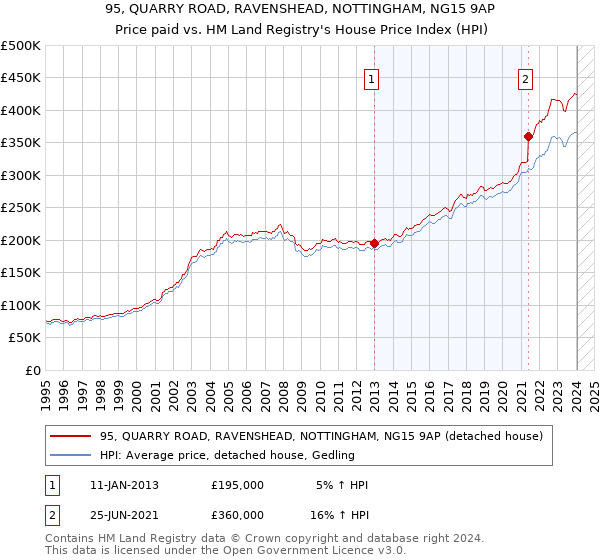 95, QUARRY ROAD, RAVENSHEAD, NOTTINGHAM, NG15 9AP: Price paid vs HM Land Registry's House Price Index