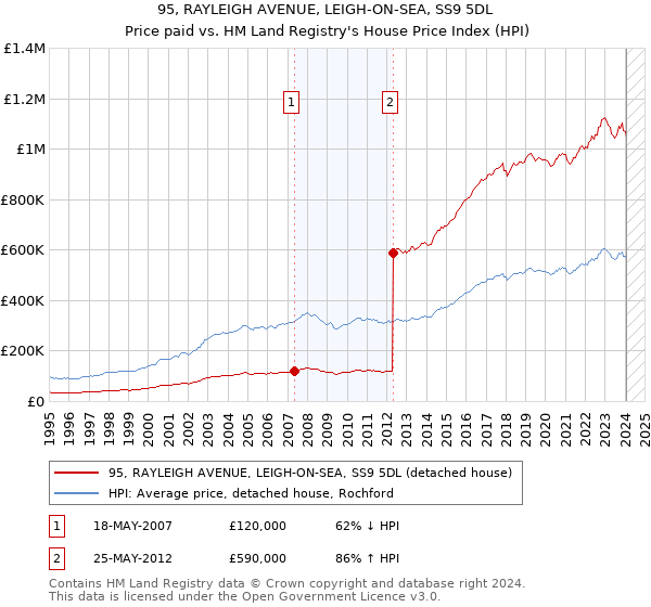 95, RAYLEIGH AVENUE, LEIGH-ON-SEA, SS9 5DL: Price paid vs HM Land Registry's House Price Index