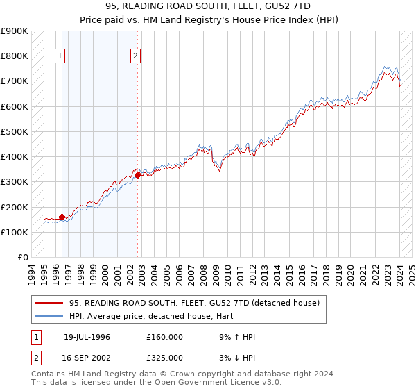 95, READING ROAD SOUTH, FLEET, GU52 7TD: Price paid vs HM Land Registry's House Price Index