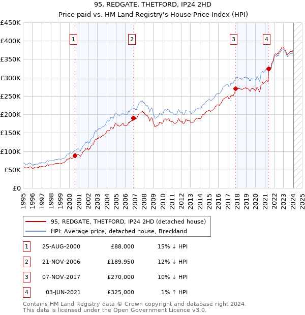 95, REDGATE, THETFORD, IP24 2HD: Price paid vs HM Land Registry's House Price Index