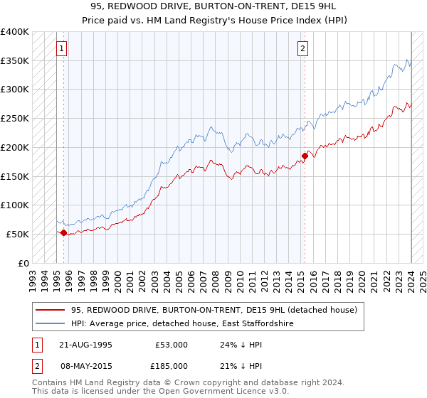 95, REDWOOD DRIVE, BURTON-ON-TRENT, DE15 9HL: Price paid vs HM Land Registry's House Price Index
