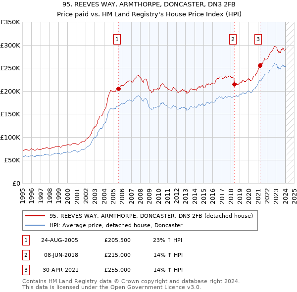 95, REEVES WAY, ARMTHORPE, DONCASTER, DN3 2FB: Price paid vs HM Land Registry's House Price Index