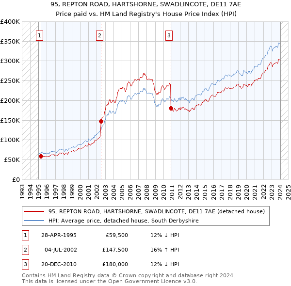 95, REPTON ROAD, HARTSHORNE, SWADLINCOTE, DE11 7AE: Price paid vs HM Land Registry's House Price Index