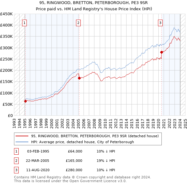 95, RINGWOOD, BRETTON, PETERBOROUGH, PE3 9SR: Price paid vs HM Land Registry's House Price Index