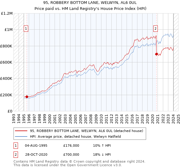 95, ROBBERY BOTTOM LANE, WELWYN, AL6 0UL: Price paid vs HM Land Registry's House Price Index