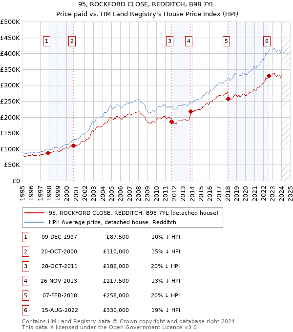 95, ROCKFORD CLOSE, REDDITCH, B98 7YL: Price paid vs HM Land Registry's House Price Index
