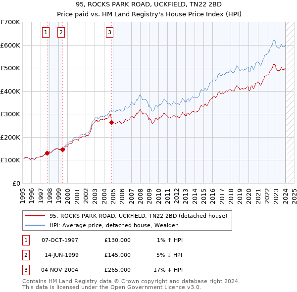 95, ROCKS PARK ROAD, UCKFIELD, TN22 2BD: Price paid vs HM Land Registry's House Price Index