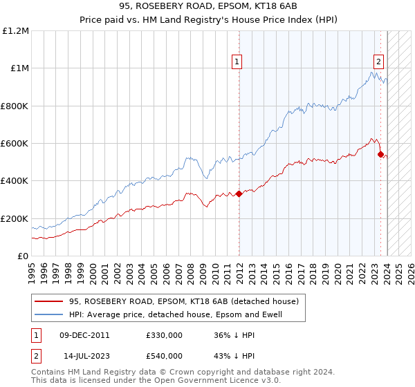 95, ROSEBERY ROAD, EPSOM, KT18 6AB: Price paid vs HM Land Registry's House Price Index