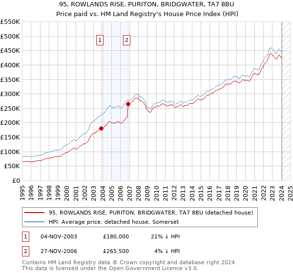95, ROWLANDS RISE, PURITON, BRIDGWATER, TA7 8BU: Price paid vs HM Land Registry's House Price Index