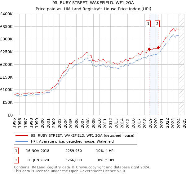 95, RUBY STREET, WAKEFIELD, WF1 2GA: Price paid vs HM Land Registry's House Price Index