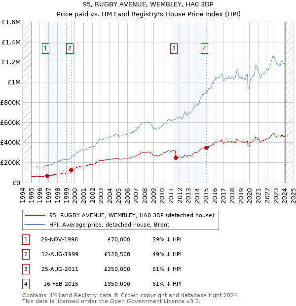 95, RUGBY AVENUE, WEMBLEY, HA0 3DP: Price paid vs HM Land Registry's House Price Index
