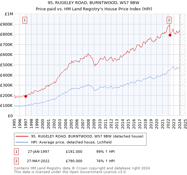95, RUGELEY ROAD, BURNTWOOD, WS7 9BW: Price paid vs HM Land Registry's House Price Index