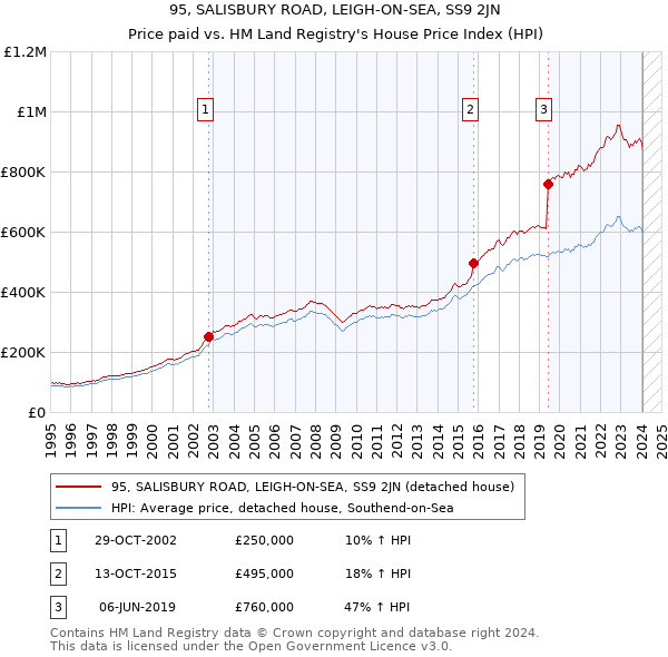 95, SALISBURY ROAD, LEIGH-ON-SEA, SS9 2JN: Price paid vs HM Land Registry's House Price Index