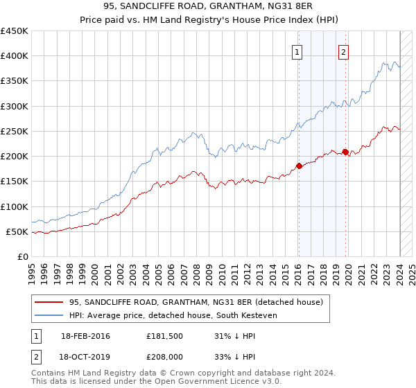 95, SANDCLIFFE ROAD, GRANTHAM, NG31 8ER: Price paid vs HM Land Registry's House Price Index