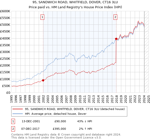 95, SANDWICH ROAD, WHITFIELD, DOVER, CT16 3LU: Price paid vs HM Land Registry's House Price Index